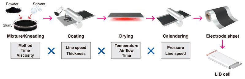 Hyoki Process Electrochemical Characterization for Optimal Electrode Quality