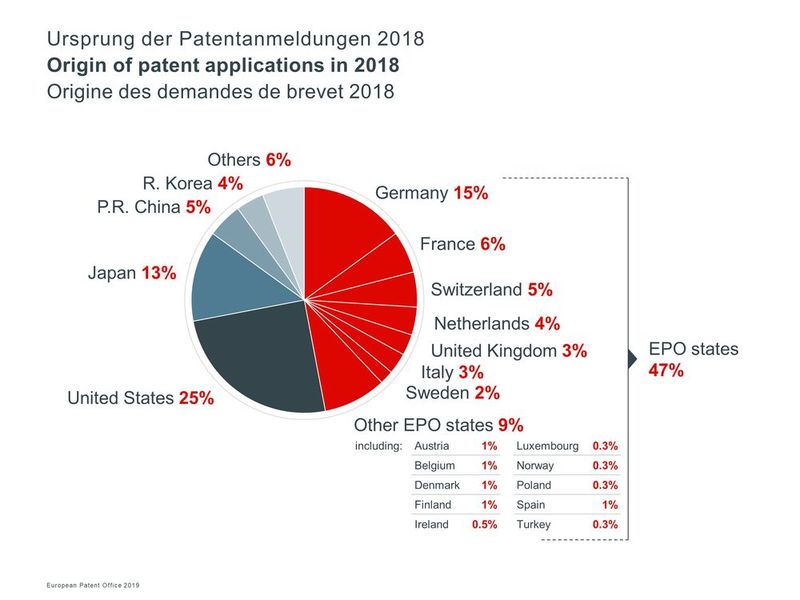 Ursprung der Patentanmeldungen 2018 (Bild: EPA)