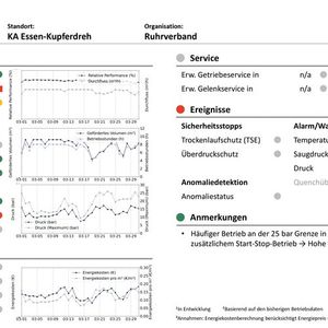 Permanente Zustandsüberwachung sowie Pumpen- und Prozessexpertise zusammengefasst in einem monatlichen Statusreport mit Handlungsempfehlungen.(Bild:  Seepex)