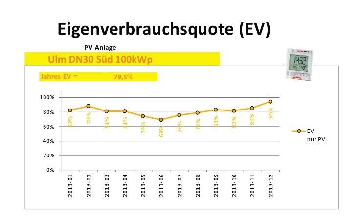 Bild 2: Nach Messung des Energieverbrauchs eines Gewerbekunden berechnet Aton-Solar die Eigenverbrauchsquote für eine 100-kWp-Photovoltaikanlage. Im aktuellen Beispiel liegt sie übers Jahr gesehen bei 78 %. (Bild: Aton-Solar)