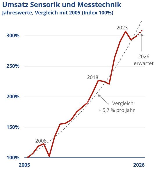 (Bild:  AMA Verband für Sensorik und Messtechnik)