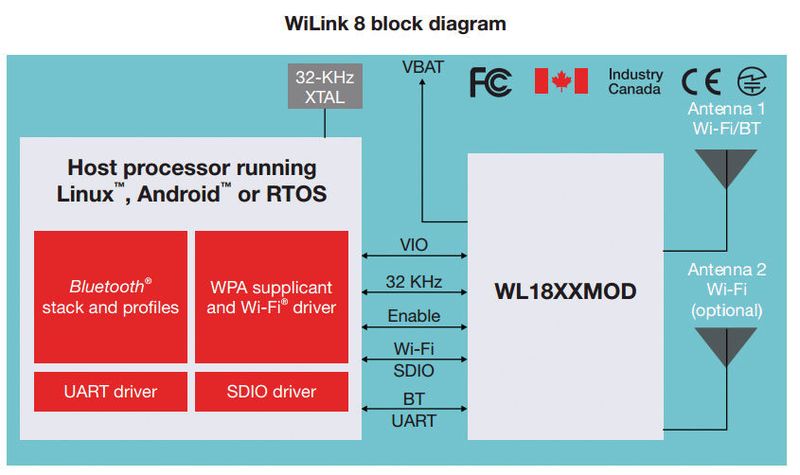 Bild 3: TIs Konnektivitätsmodul WL1837MOD versorgt Infotainmentsysteme mit WiFi- und Bluetooth-Koexistenz und einem Stack mit Breitband-Sprachsignalunterstützung. (Mouser)