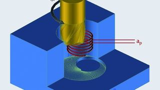 Bild 1: Orbitalbohr-Kinematik. vf,a Vorschubgeschwindigkeit, vc Schnittgeschwindigkeit, vf,t tangentiale Vorschubgeschwindigkeit, ap Zustelltiefe pro Orbitalbahn. (Archiv: Vogel Business Media)