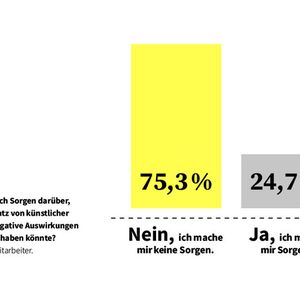 Dreiviertel aller Mitarbeiter (Führungskräfte wurden nicht befragt) geben an, keine Sorgen um ihre Arbeitsplätze wegen KI zu haben. (Bild:  IUBH)