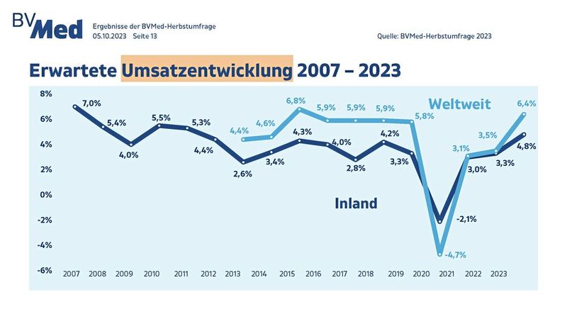 Aus den gewichteten Umsatzangaben der BV-Med-Unternehmen ergibt sich im deutschen Markt ein durchschnittlicher Umsatzanstieg von 4,8 Prozent gegenüber dem vorhergehenden Krisenjahr. Die Branche zeigt sich damit insgesamt leicht erholt. Das ungewichtete Umsatzwachstum liegt bei 3,0 Prozent. Ein genauer Blick in die Werte zeigt, dass die kleineren und mittleren Unternehmen deutlich schwächer wachsen als die größeren Unternehmen mit Jahresumsätzen von über 100 Millionen Euro.  Die erwartete weltweite Umsatzentwicklung schneidet mit einem Plus von 6,4 Prozent deutlich besser als die Inlandsentwicklung ab. Die globale Entwicklung hat sich nach den Corona-Krisenjahren also wieder besser entwickelt. Das ungewichtete Wachstum liegt bei 3,4 Prozent, so dass hier die Unterschiede zwischen KMU und Großkonzernen noch deutlicher ausfallen. (Bild: BV-Med)