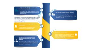 Mithilfe von fünf einfachen Fragen kann man die Bandbreitenplanung ganz schnell auf ein solides Fundament stellen. (Bild: Fluke Networks)