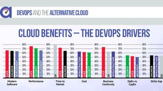 Was bei der Entwicklung und Bereitstellung von Anwendungen für die Cloud spricht, hat ASG im Auftrag von Linode untersucht. (ASG / Linode)