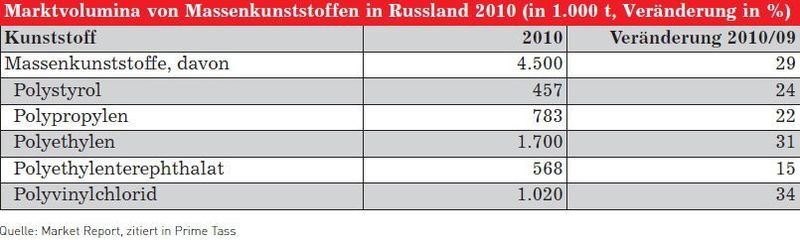 Marktvolumina von Massenkunststoffen in Russland 2010 (in 1.000 t, Veränderung in %) (Grafik, Quelle: Germany Trade and Invest) (Archiv: Vogel Business Media)
