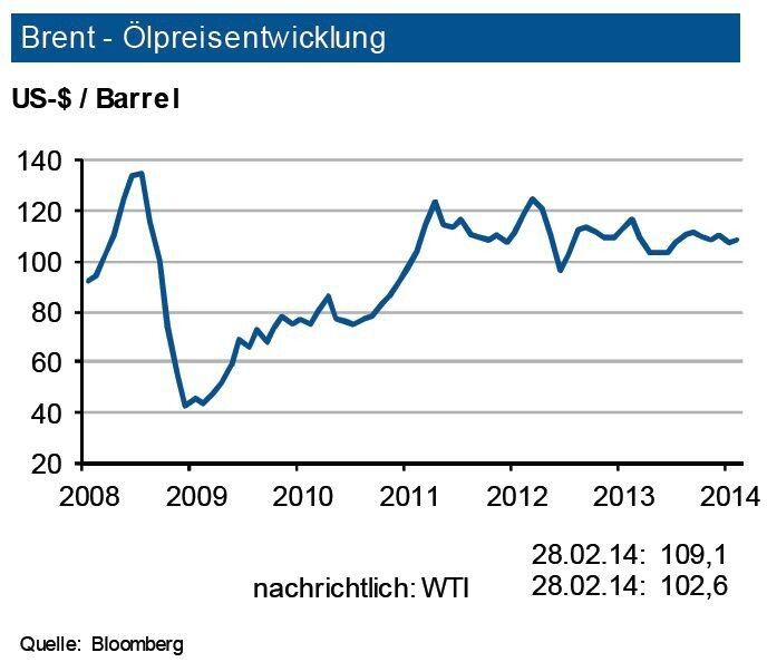 Der Weltrohölverbrauch ist 2013 mit knapp 1 Mio. Barrel pro Tag stärker als prognostiziert gewachsen. Für 2014 erwartet die IKB einen weiteren Anstieg der Nachfrage um 1,1 Mio. Barrel pro Tag (+1,2 %). Diese Menge kann aus den bekannten Förderkapazitäten problemlos dargestellt werden. Sollte Russland in der Ukraine intervenieren, sind temporäre Lieferunterbrechungen in Richtung Westeuropa nicht auszuschließen. Diese könnten aus der OPEC heraus kompensiert werden. Eine längere Militäraktion würde dann allerdings auch die europäische Konjunkturerholung stören, sodass der Einfuhrbedarf an Öl sinken würde. Ohne eine solche Entwicklung sieht die Industriebank den Rohölpreis unverändert in einem Band um 110 US-$ je Barrel Brent (+10 US-$). (Quelle: siehe Grafik)