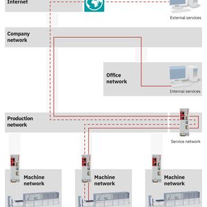 Die Segmentierung des Netzwerks verringert Angriffsflächen und begrenzt die Ausbreitung von Sicherheitsvorfällen. (Bild: Phoenix Contact)