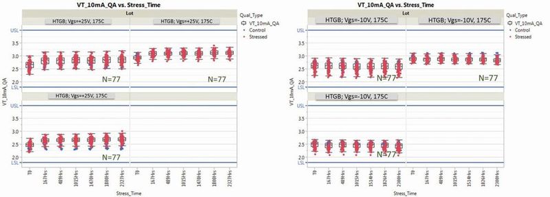 Bild 2: (links) negative, VGS = -10 V, und (rechts) positive, VGS = 25 V, HTGB-Stress-Tests mit 175 °C bei 77 Geräten aus drei verschiedenen Wafer-Lots bis 2300 Stunden. Nur eine vernachlässigbare Abweichung wurde beobachtet. (Bild: Littlefuse)