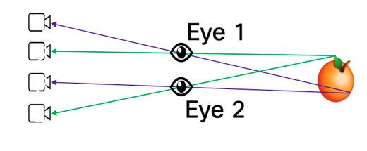Abb. 7. Stereoskopisches Sehen wird mit vier Kameras simuliert, die zwei Augen emulieren. (Bild: © Cisco)