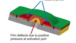 Abb. 1: Twin-Film Pumpenkonzept: Die erste Folie wird direkt mit dem Chip verschweißt. Die zweite Folie wird auf der Oberseite mit einem kleinen seitlichen Abstand von der ersten Schweißlinie montiert. In der Skizze sind Einlass und Auslass mit roten Pfeilen markiert. Der Dritte Anschluss erlaubt die Auslenkung der Folien (pneumatisch oder mechanisch), durch die sich der Kanal bildet. (Bild: Thinxxs)