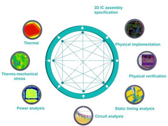 Abbildung 2. Die verschiedenen Analysen, die für ein erfolgreiches 3D-IC-Design erforderlich sind, sind eng miteinander verknüpft. Dazu gehören thermische Analysen, thermomechanische Belastungsanalysen, Leistungsanalysen, physikalische Implementierung, Verifikation sowie Timing- und Schaltungsanalysen, die sich alle an den Spezifikationen für den 3D-IC-Aufbau orientieren.(Bild:  Siemens Digital Industries Software)