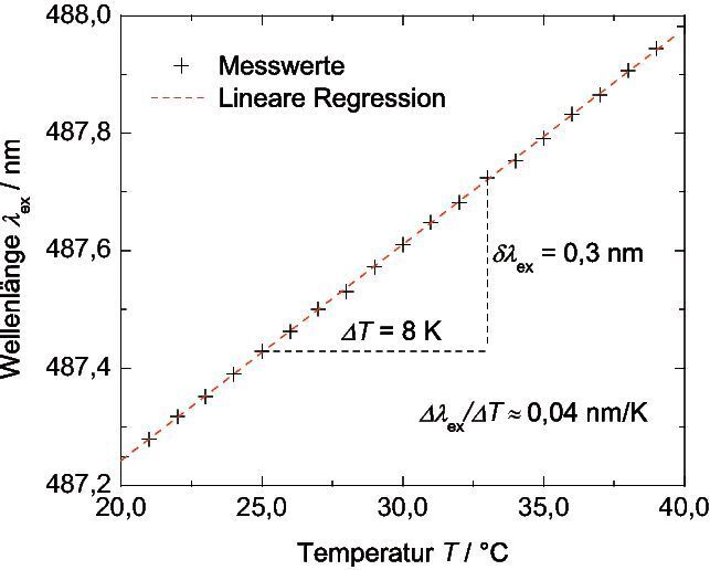 Abb. 2 Spektrale Lage der SHG-Wellenlänge des 488 nm-Lasermoduls in Abhängigkeit von der Temperatur T.  (Bild: Ferdinand-Braun-Institut)
