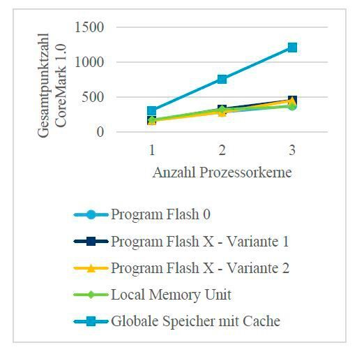 Bild 8: Infineon AURIX TC277 – Globale Speicher