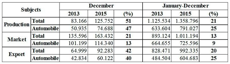 与2013年和2015年有关的数据表格显示了2014年和2015年的增长趋势。 (MM土耳其)