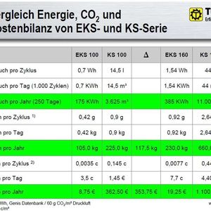 Vergleich zwischen pneumatisch und elektrisch angetriebenen Schwenkeinheiten: Die Elektroschwenkeinheiten sind deutlich im Vorteil.  Quelle: Tünkers