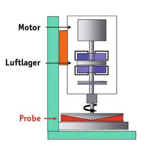 Abb. 2: Schematischer Aufbau eines Rheometers 