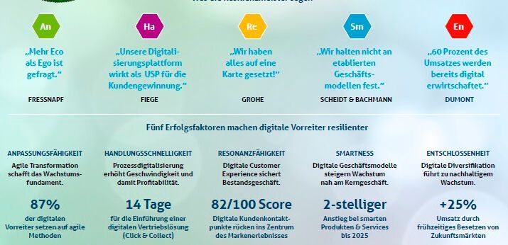 Das sagen die deutschen Resilienvorbilder zum Thema digitale Transformation in ihren Unternehmen. (Bild: Telekom)