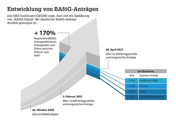 Seit der Einführung von „BAföG-Digital“ ist die Zahl der BAföG-Anträge deutlich gestiegen. Im April 2021 wurden 22.200 Anträge eingereicht und fertiggestellt. (https://dashboard.ozg-umsetzung.de/)