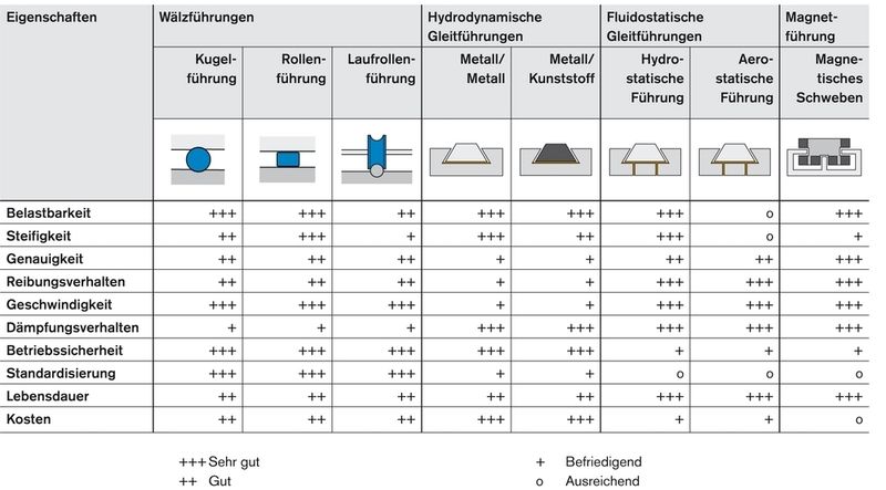 1 Übersicht der verschiedenen Linearführungen Neben den Magnetführungen zeigen Wälzführungen im Mittel über alle Eigenschaften die besten Bewertungen. Zudem sind sie weniger kostenintensiv, so dass sie dem Anwender das beste Preis-Leistungsverhältnis bieten können. Bilder: Rexroth (Archiv: Vogel Business Media)