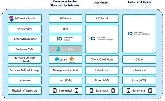Da KubeVirt für die Abstraktion sorgt, wird KVM als Hypervisor auf Bare-Metal-Servern eingesetzt. Aus Sicht des Kunden (Customer X) verwaltet der Administrator seines Benutzerclusters alle dargestellten Auswahlmöglichkeiten und Abstraktionen, sodass Kunden eigenständige Entscheidungen treffen können.(Bild:  Kubermatic)