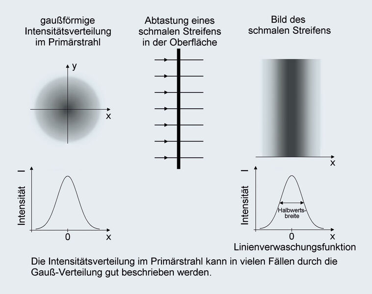 Abb.5: Bestimung der Linienverwaschungsfunktion („line spread function“), hier
dargestellt für eine Abbildung durch Abtastung (Archiv: Vogel Business Media)
