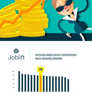 Laut Joblift lässt sich ein vergleichsweise größeres Interesse an Work-Life-Balance in Bayern, Baden-Württemberg und Hessen erkennen. In Mecklenburg-Vorpommern, Schleswig-Holstein und den hanseatischen Stadtstaaten scheint hingegen das Thema Gehalt in den Vordergrund zu treten: Hierzu gingen dort 19 % mehr Suchanfragen ein als im Rest der Republik.