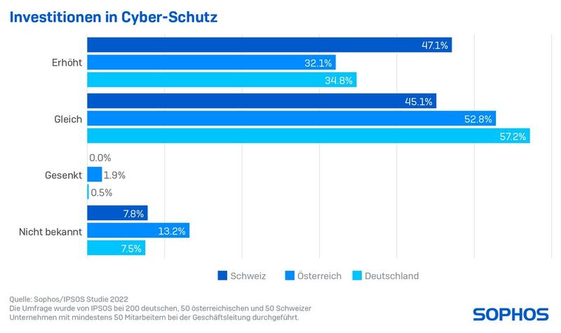 Vor allem schweizer Führungskräfte haben die Investitionen in die Cybersecurity erhöht. (Bild: Sophos)
