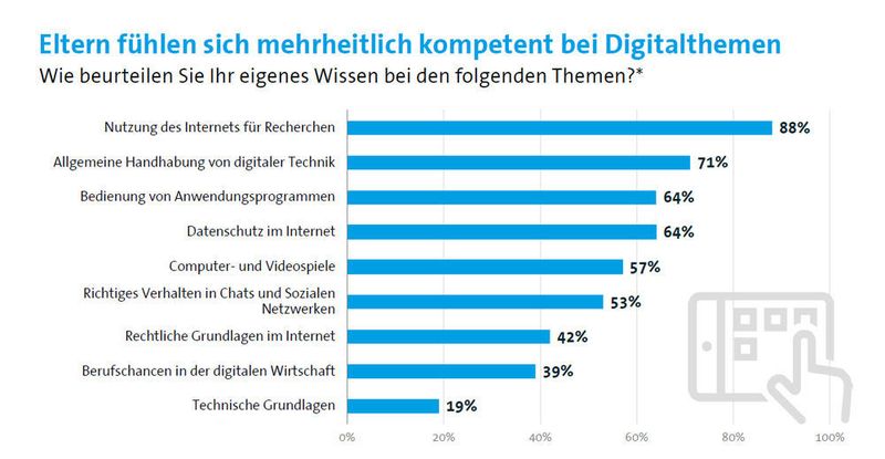 Die befragten Eltern meinen sich im Internet gut auszukennen (Bitkom)