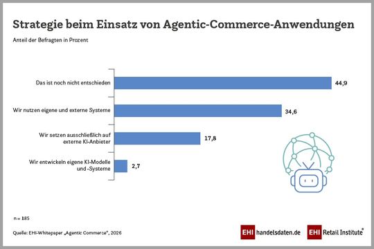 Strategie beim Einsatz von Agentic-Commerce-Anwendungen.(Bild:  EHI Retail Institute)