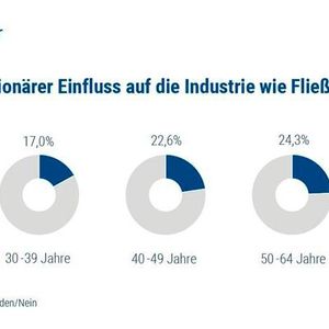 Die Einschätzung zur Bedeutsamkeit des Metaverses variiert in den verschiedenen Altersklassen. (Bild:  Team Viewer)