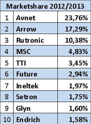 Europartners Consultants Studie 2013: Die Top10-Distributoren in Deutschland erwirtschafteten 70 Porzent des Umsatzes (Bild: Europartners Consultants)