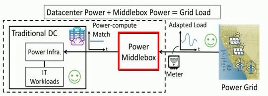 Die "Middlebox" sitzt zwischen RZ-Verbrauchern und Stromnetz und enthält vielfältige Komponenten, um interne Bedarfs- und externe Netzschwankungen auszugleichen und das RZ zu einem netzdienlichen Verbraucher zu machen. (Bild:  Universität Chicago)