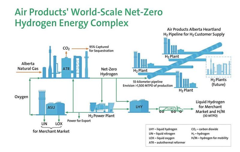 Der neue Netto-Null-Wasserstoff-Energiekomplex entspricht der Wachstumsstrategie von Air Products, globale Megaprojekte umzusetzen, die einen Übergang zu einer saubereren und nachhaltigeren Energiezukunft ermöglichen. (Air Products)