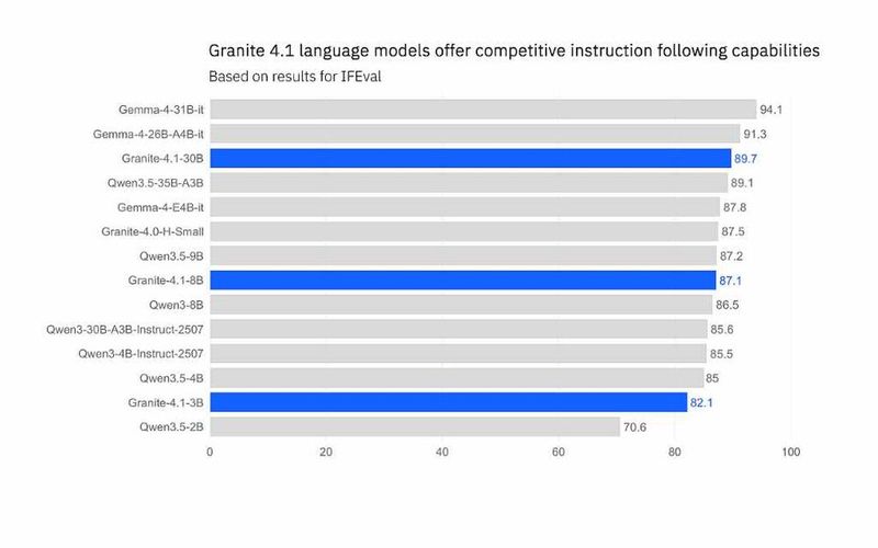 Dieses Diagramm zeigt vier Vertreter von Granite 4.0 und 4.1. Die Rangfolge orientiert sich an dem Benchmark IFEval. Die Rivalen sind Google Gemma und Alibaba Qwen. (Bild: IBM Research)