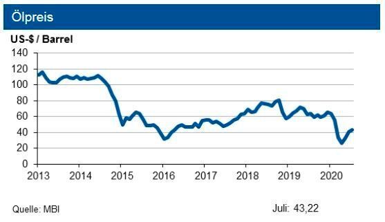 Die IKB erwartet bis Ende September 2020 eine Bewegung des Rohölpreises um 45 US-$ je Barrel Brent, allerdings in einem Band von +8 US-$. Für den Erdgas-Grenzübergangspreis sehen die Experten ab September ein leichtes Anstiegspotenzial. (siehe Grafik)