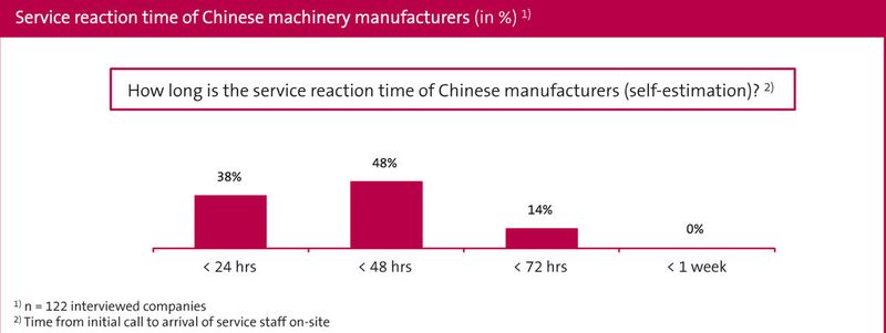 Aktuelle Zahlen aus der China-Studie des VDMA. (Bild: VDMA)