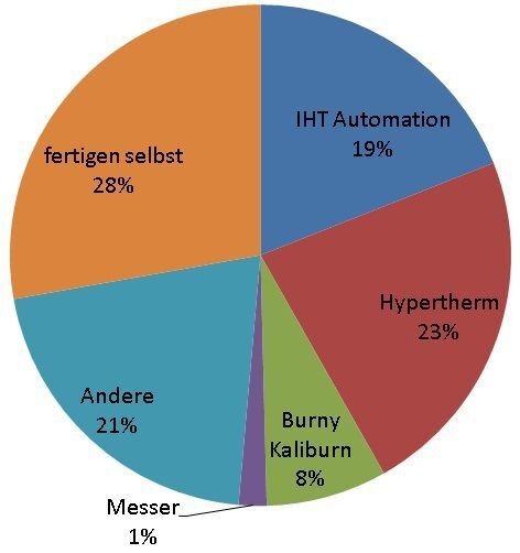 Bild 1: Marktverteilung weltweit (Bild. Verfasser)
