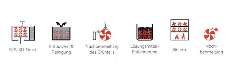 Die Cold-Metal-Fusion-Prozesskette (Bild: Headmade Materials)