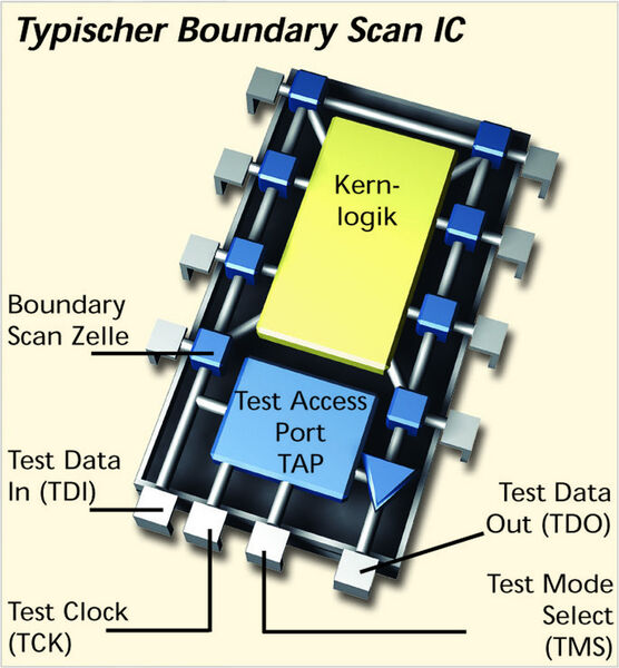 Bild 3: Ein typischer Boundary Scan IC: Die Scan Zellen befinden sich zwischen dem Pin des Bauteils und der inneren Logik (Archiv: Vogel Business Media)