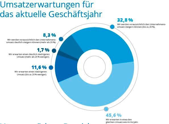 Mit positiven Erwartungen blickt die Mehrheit der Systemhäuser auf das Jahr 2023. (Bild: Synaxon)