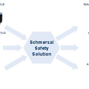 Mit den neuen Sicherheitslichtschranken steht eine Systemlösung zur Verfügung, die mit den entsprechenden Komponenten der sicherheitsgerichteten Steuerungstechnik kombiniert werden kann – z.B. mit den neuen Sicherheitsrelaisbausteinen der Serie Protect SRB-E sowie der neuen Sicherheitssteuerungs-Generation Protect PSC1.
