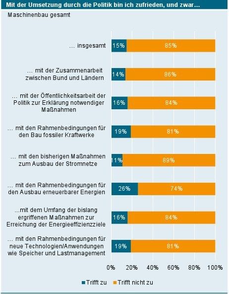 Aktuelle Daten aus dem Energiewende-Barometer des VDMA. (Bild: VDMA)