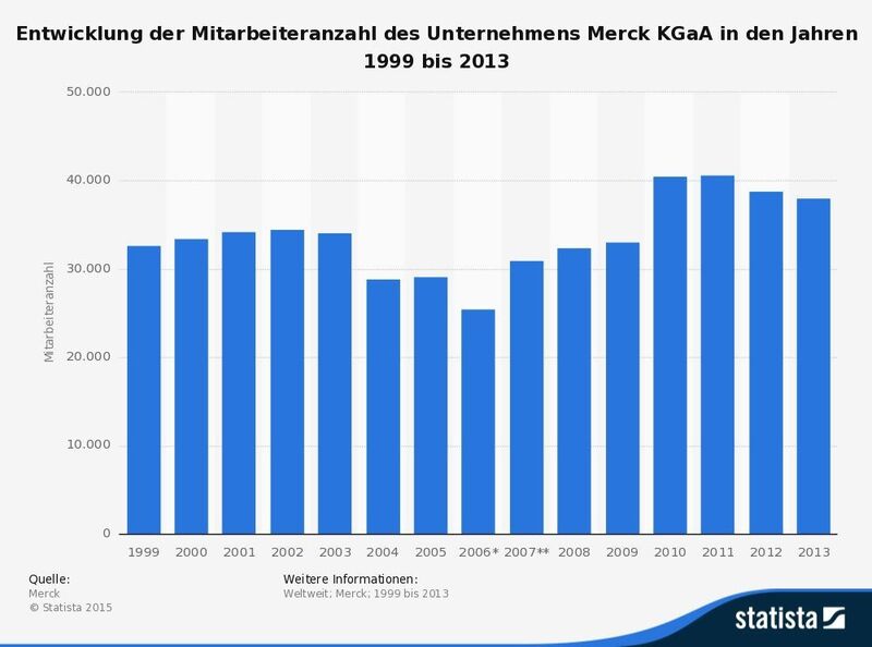 Entwicklung der Mitarbeiteranzahl von Merck in den Jahren 1999 bis 2013 (Quelle: Merck / Statista)