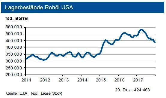 Ende Dezember 2017 betrugen die Rohöl-Lagerbestände in den USA 424 Mio. Barrel und unterschreiten den Vorjahresstand um gut 11 %. Die Bestände von Benzin und den übrigen
Destillaten liegen um 1 bzw. 14 %, die Propanvorräte sogar um 19 % niedriger. Die globale Versorgung mit Rohöl ist trotz Förderbegrenzungen der Opec gut, die Anzahl der aktiven Bohrlöcher in den USA hat sich erhöht. (siehe Grafik)
