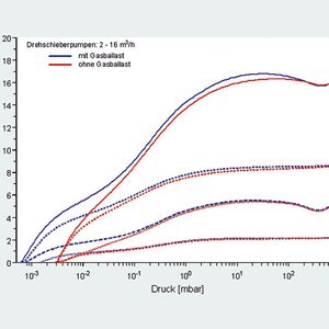 Abb.1: Saugvermögen von Vacuubrand.