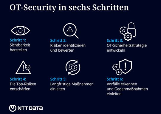 Neben der IT- wird auch die OT-Sicherheit immer wichtiger. (Bild:  NTT Data)