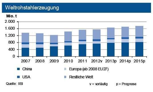 Im ersten Quartal 2013 erhöhe sich die Weltstahlproduktion um 2,3 %, getragen von einer Zunahme von 9 % in China. Deutsche Hersteller konnten ihr Vorjahresniveau gegen den europäischen Trend weitgehend halten. (Quelle: siehe Grafik)